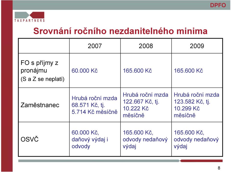 714 Kč měsíčně Hrubá roční mzda 122.667 Kč, tj. 10.222 Kč měsíčně Hrubá roční mzda 123.582 Kč, tj.