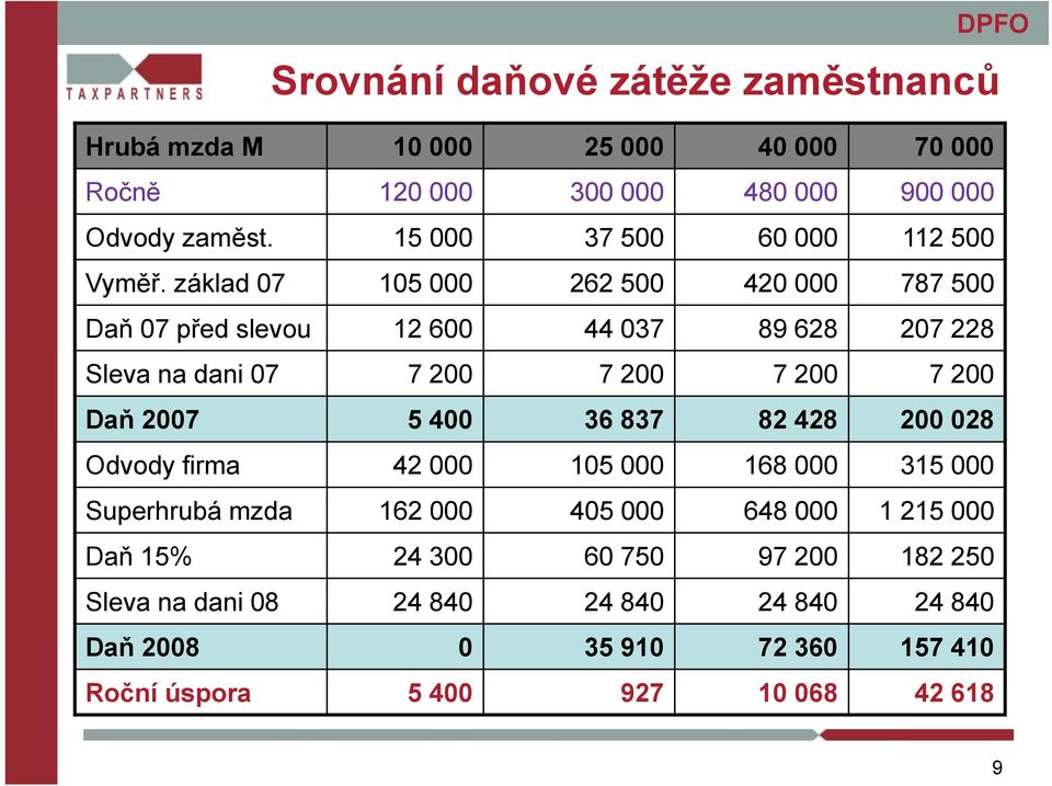 základ 07 105 000 262 500 420 000 787 500 Daň 07 před slevou 12 600 44 037 89 628 207 228 Sleva na dani 07 7 200 7 200 7 200 7 200 Daň 2007 5 400
