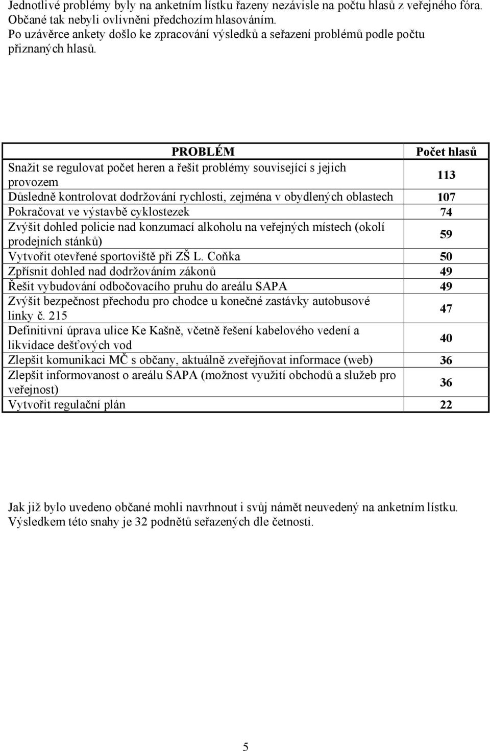 PROBLč M Pocet hlasu Snazit se regulovat poc et heren a resit problýmy souvisejıcı s jejich provozem 3 Dusledne kontrolovat dodrzovanı rychlosti, zejmýna v obydleny ch oblastech 07 Pokrac ovat ve vy