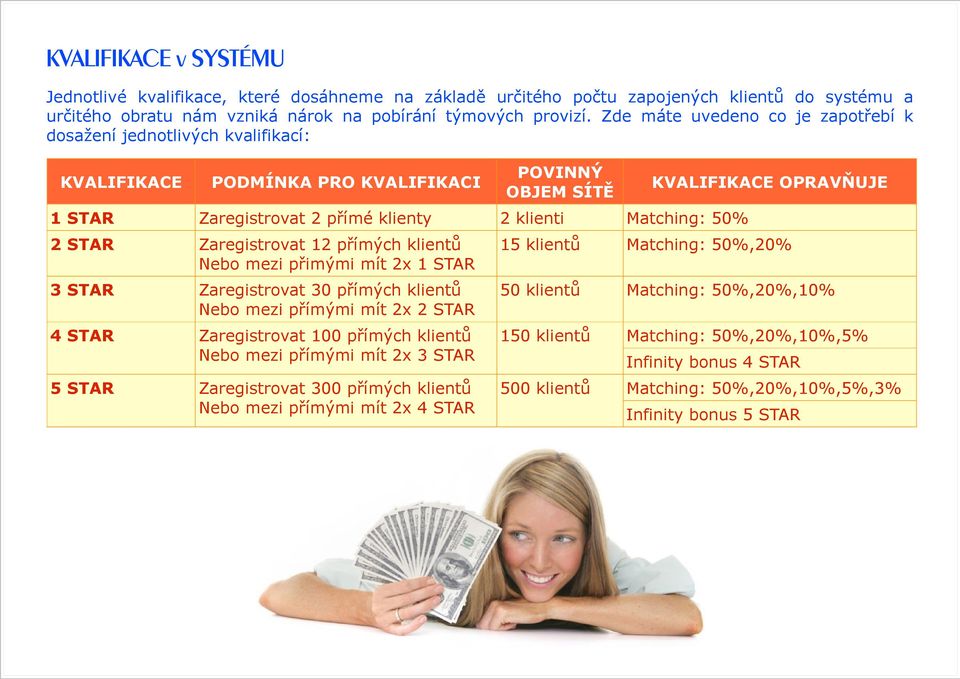 Matching: 50% 2 STAR Zaregistrovat 12 přímých klientů Nebo mezi přimými mít 2x 1 STAR 15 klientů Matching: 50%,20% 3 STAR Zaregistrovat 30 přímých klientů Nebo mezi přímými mít 2x 2 STAR 50 klientů