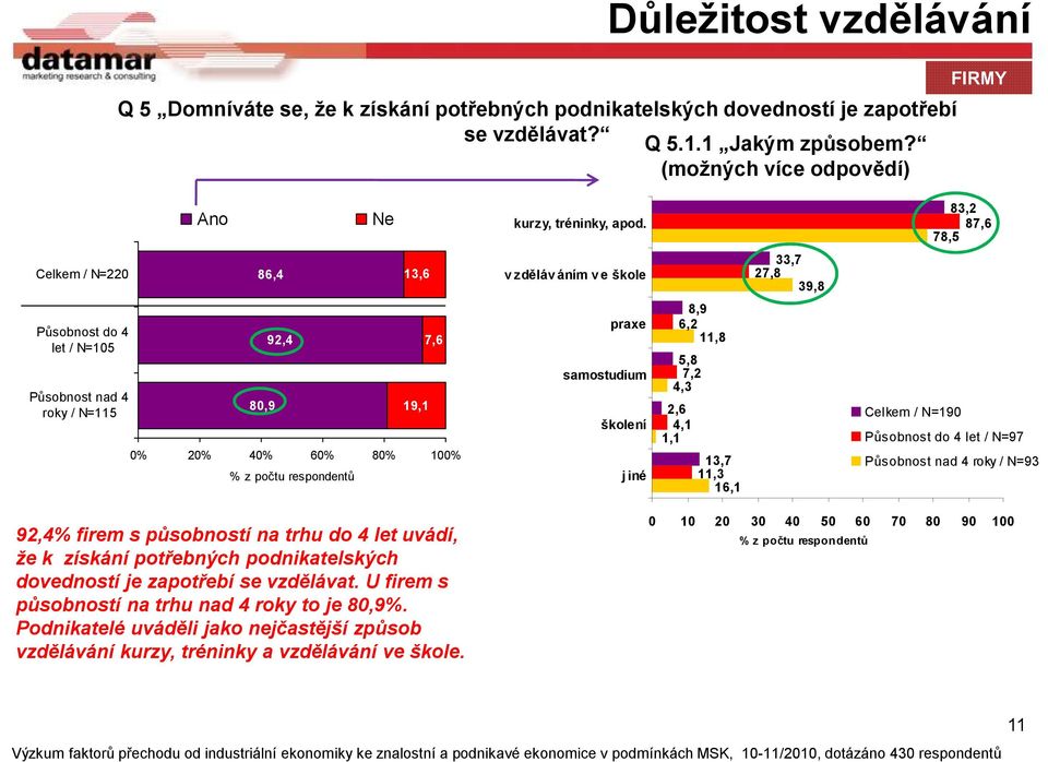 83,2 87,6 78,5 Celkem / N=220 86,4 13,6 v zděláv áním v e škole 33,7 27,8 39,8 Působnost do 4 let / N=105 Působnost nad 4 roky / N=115 80,9 92,4 19,1 7,6 0% 20% 40% 60% 80% 100% praxe samostudium