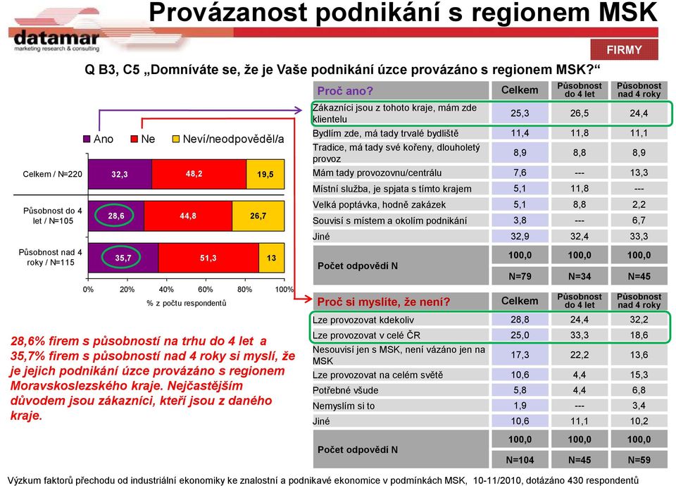 Celkem Působnost do 4 let Zákazníci jsou z tohoto kraje, mám zde klientelu Působnost nad 4 roky 25,3 26,5 24,4 Bydlím zde, má tady trvalé bydliště 11,4 11,8 11,1 Tradice, má tady své kořeny,