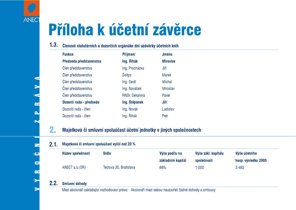 Štìpánek Jiøí Dozorèí rada - èlen Ing. Novák Ladislav Dozorèí rada - èlen Ing. Øihák Petr 2. Majetková èi smluvní spoluúèast úèetní jednotky v jiných spoleènostech 2.1.