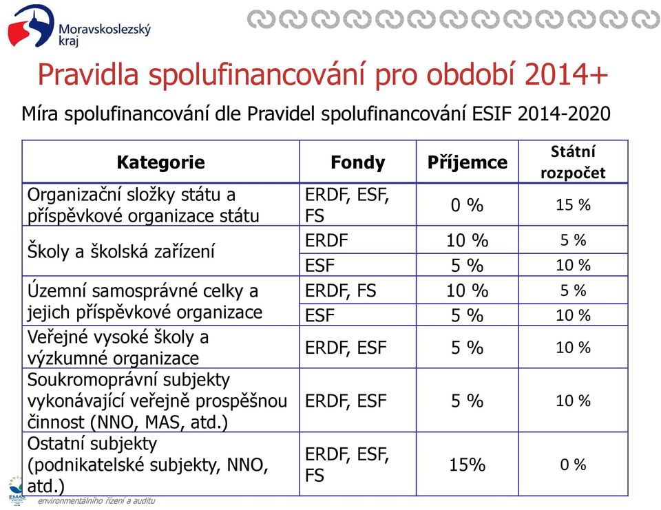 výzkumné organizace Soukromoprávní subjekty vykonávající veřejně prospěšnou činnost (NNO, MAS, atd.) Ostatní subjekty (podnikatelské subjekty, NNO, atd.