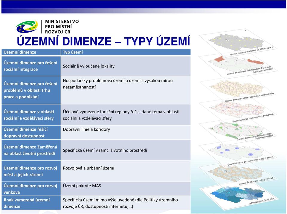 životní prostředí Účelově vymezené funkční regiony řešící dané téma voblasti sociální a vzdělávací sféry Dopravní linie a koridory Specifická území vrámci životního prostředí Územní dimenze pro