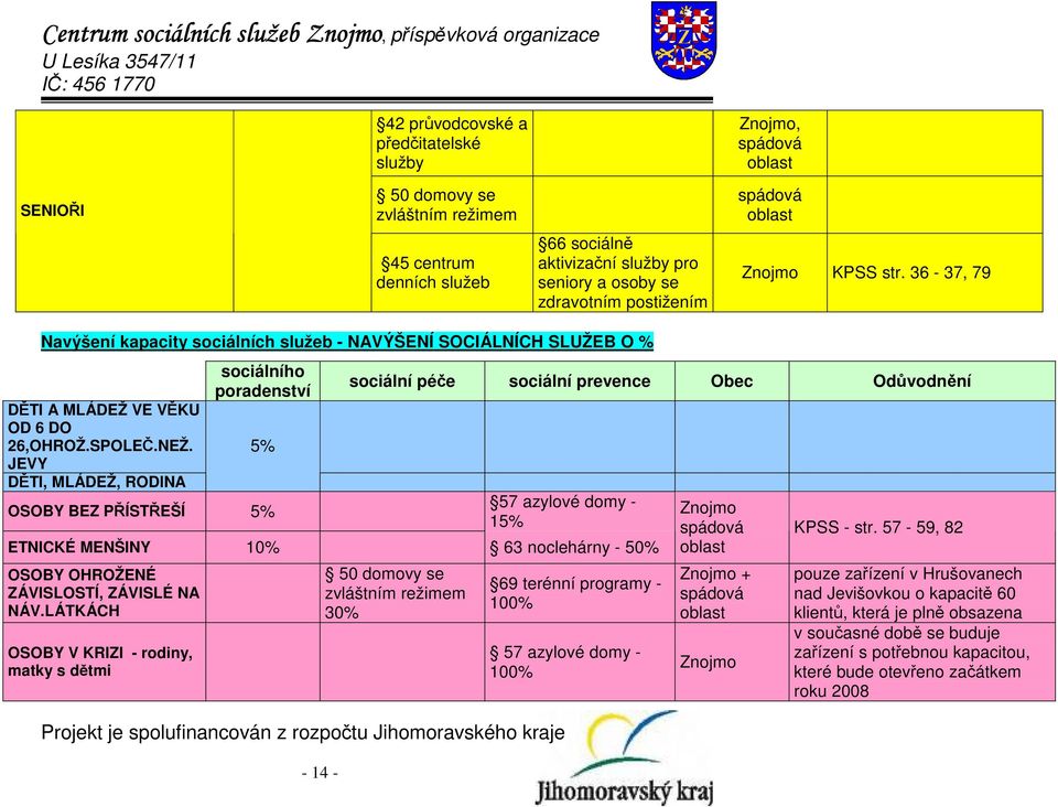 JEVY DĚTI, MLÁDEŽ, RODINA sociálního poradenství 5% OSOBY BEZ PŘÍSTŘEŠÍ 5% - 14 - sociální péče sociální prevence Obec Odůvodnění 57 azylové domy - 15% ETNICKÉ MENŠINY 10% 63 noclehárny - 50% OSOBY