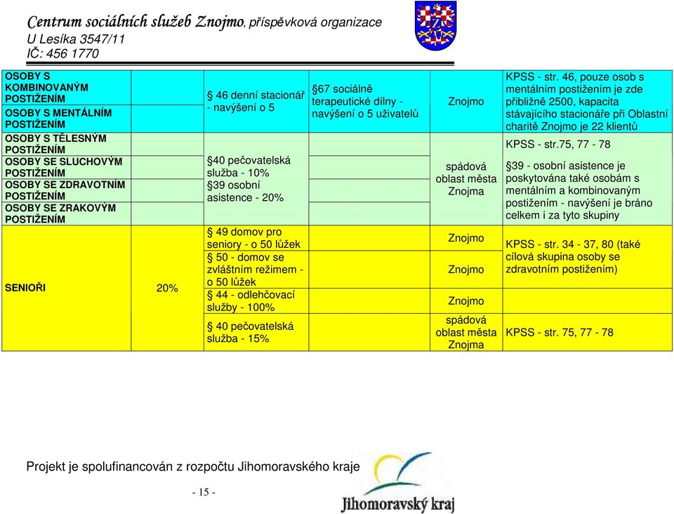 lůžek Znojmo 50 - domov se zvláštním režimem - Znojmo o 50 lůžek 44 - odlehčovací služby - 100% 40 pečovatelská služba - 15% Znojmo spádová oblast města Znojma KPSS - str.