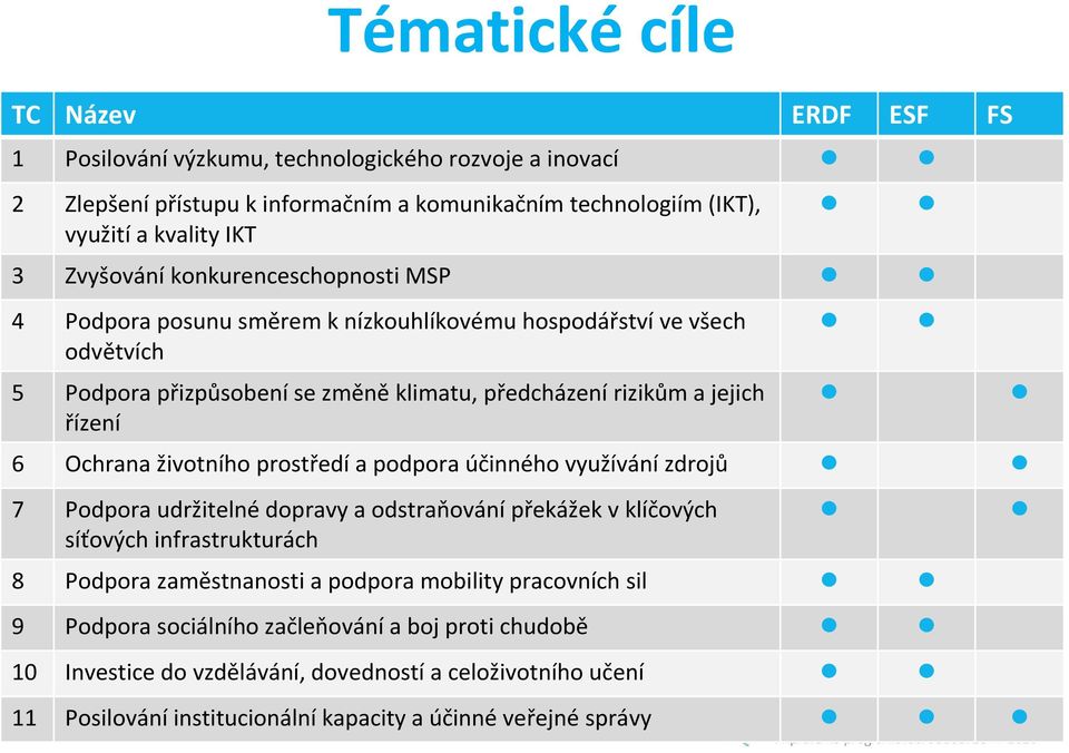 Ochrana životního prostředí a podpora účinného využívání zdrojů 7 Podpora udržitelnédopravy a odstraňovánípřekážek v klíčových síťových infrastrukturách 8 Podpora zaměstnanosti a podpora