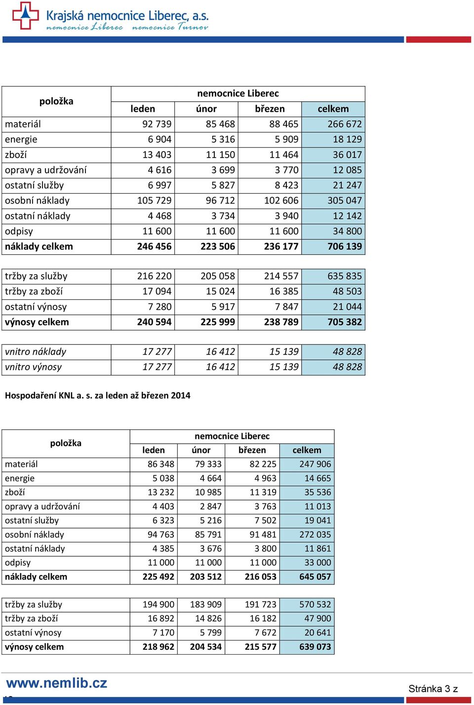 706 139 tržby za služby 216 220 205 058 214 557 635 835 tržby za zboží 17 094 15 024 16 385 48 503 ostatní výnosy 7 280 5 917 7 847 21 044 výnosy celkem 240 594 225 999 238 789 705 382 vnitro náklady