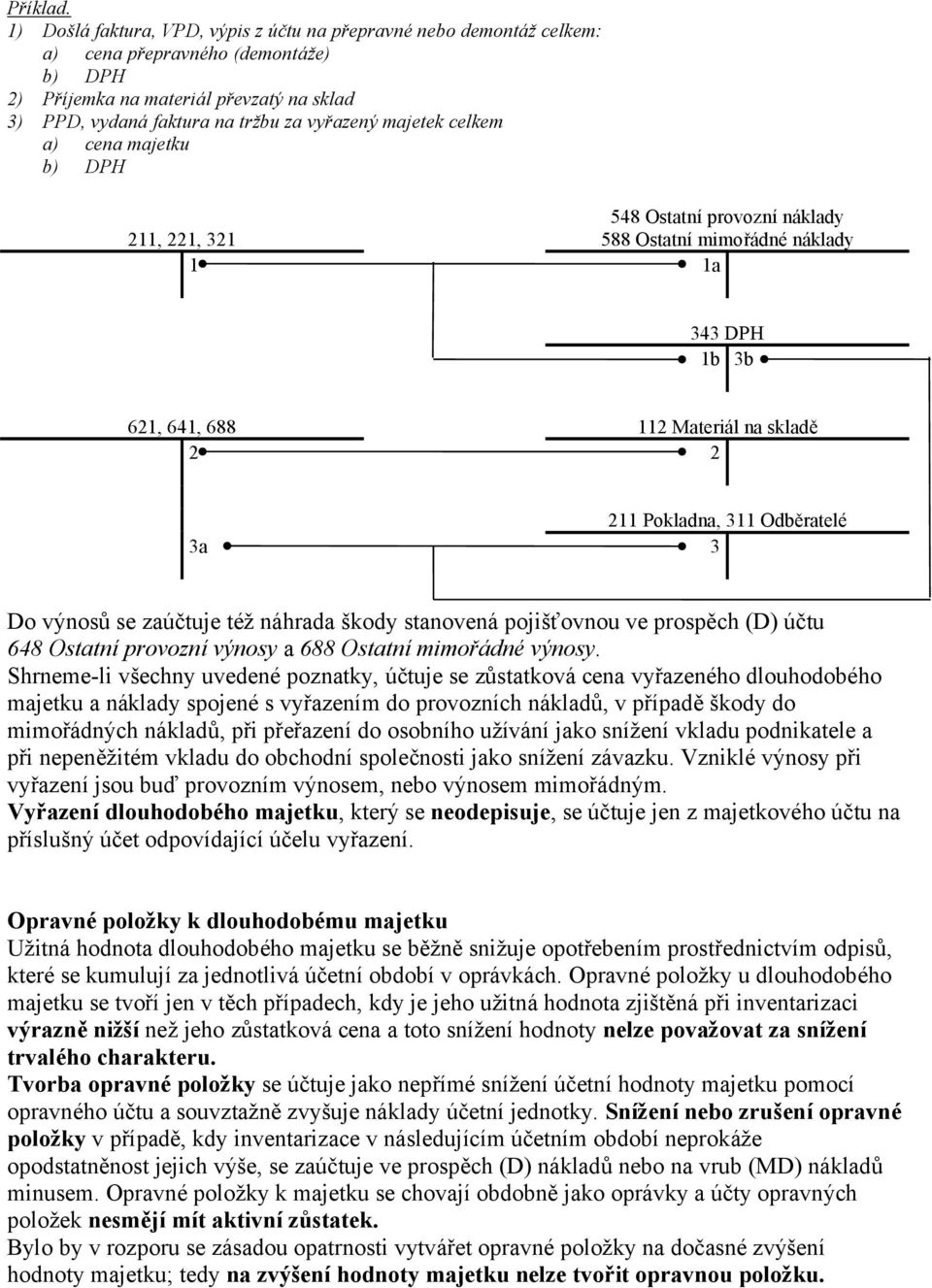 majetek celkem a) cena majetku b) DPH 548 Ostatní provozní náklady 211, 221, 321 588 Ostatní mimořádné náklady 1 1a 343 DPH 1b 3b 621, 641, 688 112 Materiál na skladě 2 2 211 Pokladna, 311 Odběratelé