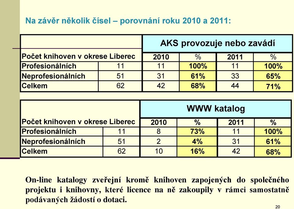 Liberec 2010 % 2011 % Profesionálních 11 8 73% 11 100% Neprofesionálních 51 2 4% 31 61% Celkem 62 10 16% 42 68% On-line katalogy