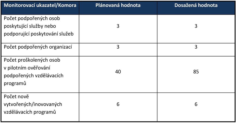 Počet podpořených organizací 3 3 Počet proškolených osob v pilotním ověřování