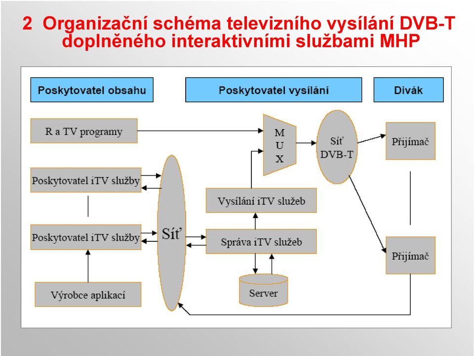 DVB-T doplněného