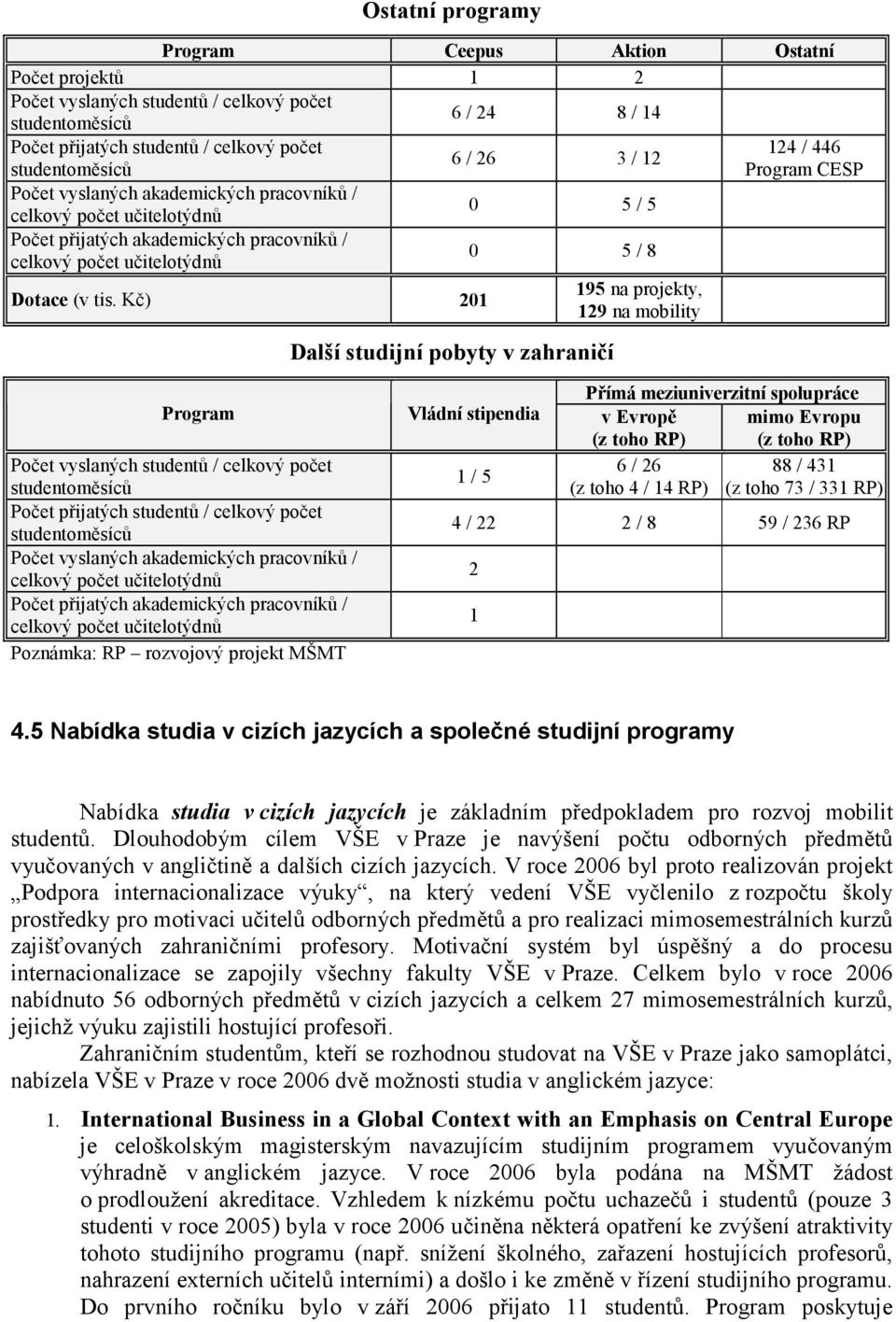 Kč) 201 6 / 26 3 / 12 0 5 / 5 0 5 / 8 Další studijní pobyty v zahraničí 195 na projekty, 129 na mobility 124 / 446 Program CESP Přímá meziuniverzitní spolupráce Program Vládní stipendia v Evropě (z