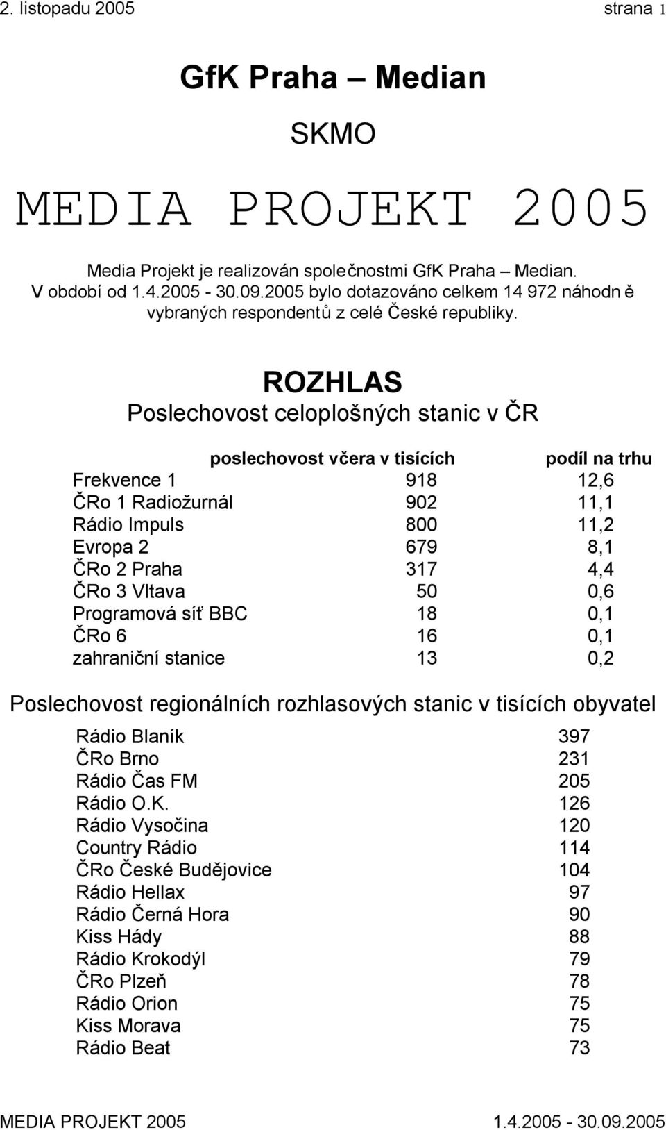 ROZHLAS Poslechovost celoplošných stanic v ČR poslechovost včera v tisících podíl na trhu Frekvence 1 918 12,6 ČRo 1 Radiožurnál 902 11,1 Rádio Impuls 800 11,2 Evropa 2 679 8,1 ČRo 2 Praha 317 4,4