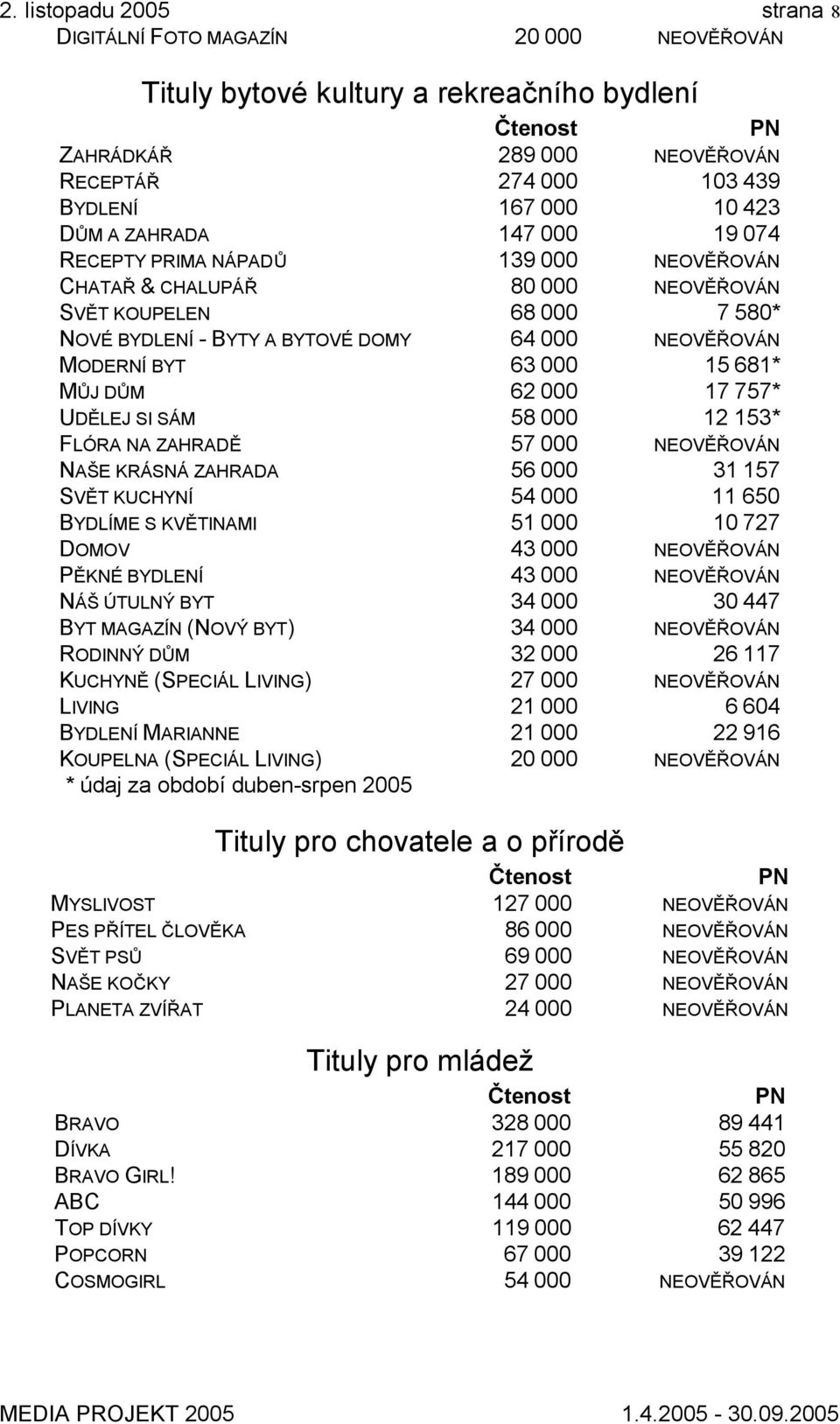 15 681* MŮJ DŮM 62 000 17 757* UDĚLEJ SI SÁM 58 000 12 153* FLÓRA NA ZAHRADĚ 57 000 NEOVĚŘOVÁN NAŠE KRÁSNÁ ZAHRADA 56 000 31 157 SVĚT KUCHYNÍ 54 000 11 650 BYDLÍME S KVĚTINAMI 51 000 10 727 DOMOV 43