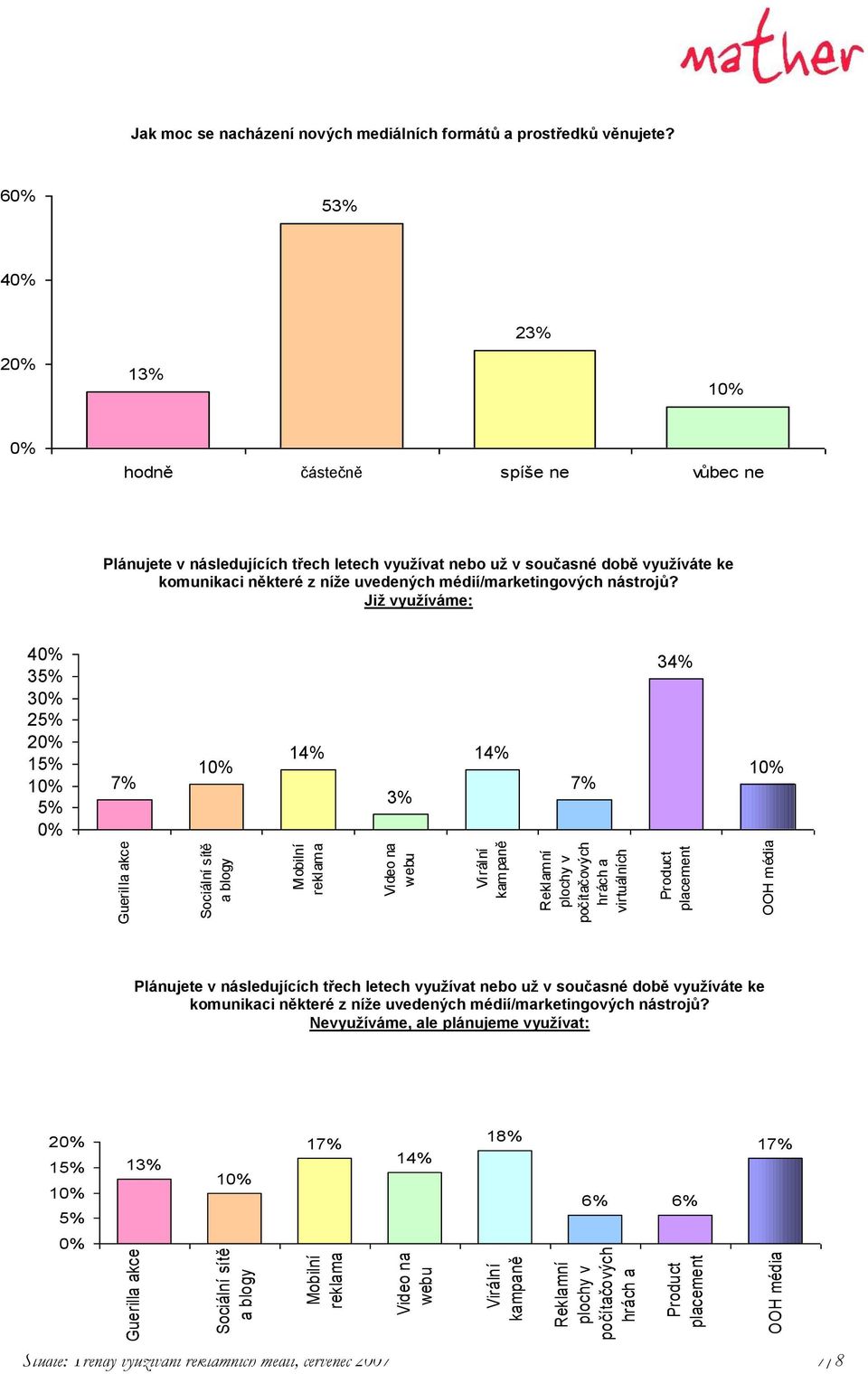 Jak moc se nacházení nových mediálních formátů a prostředků věnujete? 6 53% 4 23% 2 13% 1 hodně částečně trochu spíše ne vůbec ne Graf č.