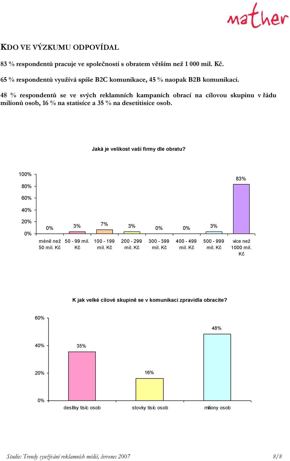 Jaká je velikost vaší firmy dle obratu? 10 8 83% 6 4 2 3% 7% 3% 3% méně než 50 50-99 mil. Kč 100-199 200-299 300-399 400-499 500-999 více než 1000 mil.