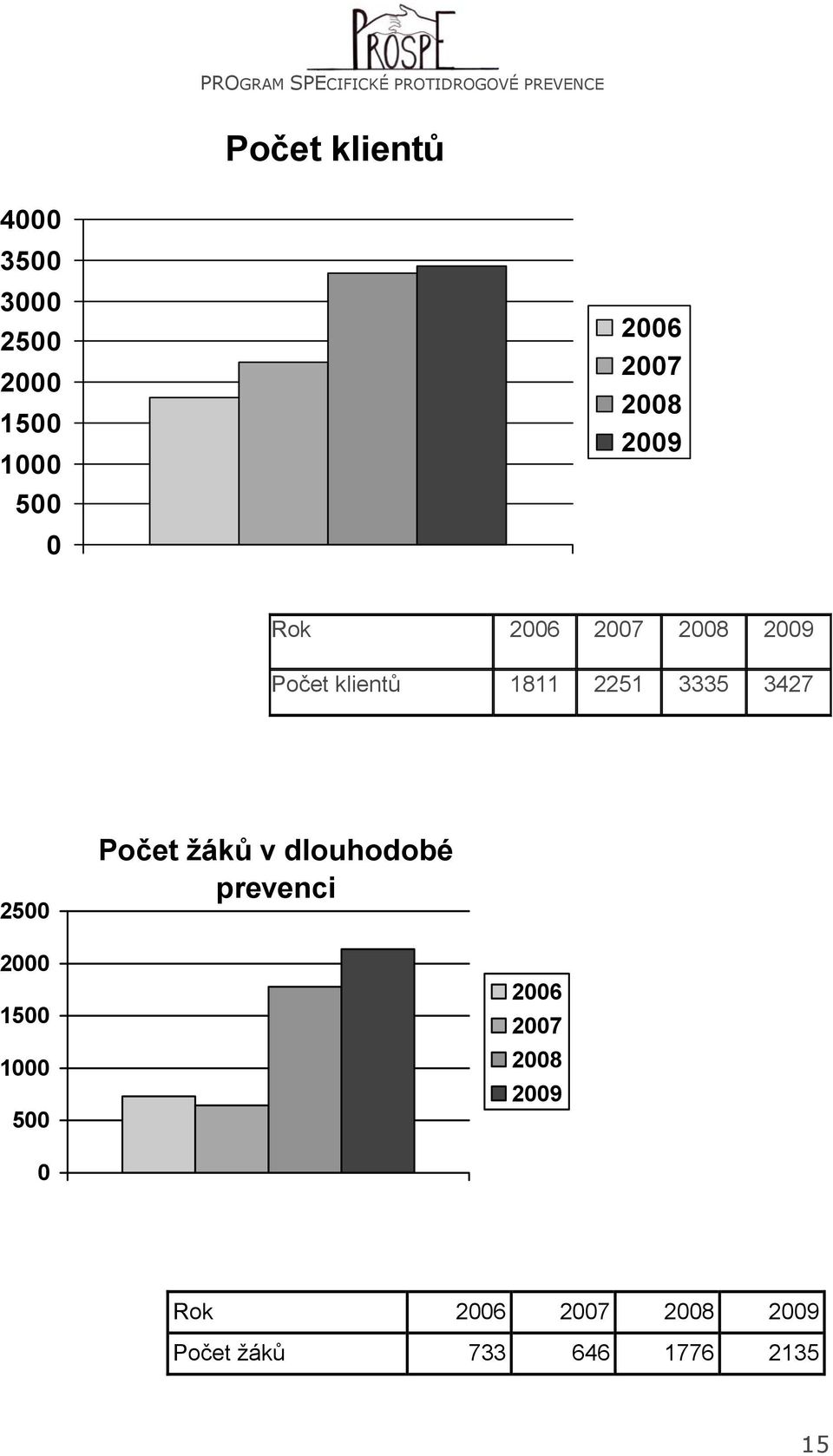3427 2500 Počet žáků v dlouhodobé prevenci 2000 1500 1000 500 2006