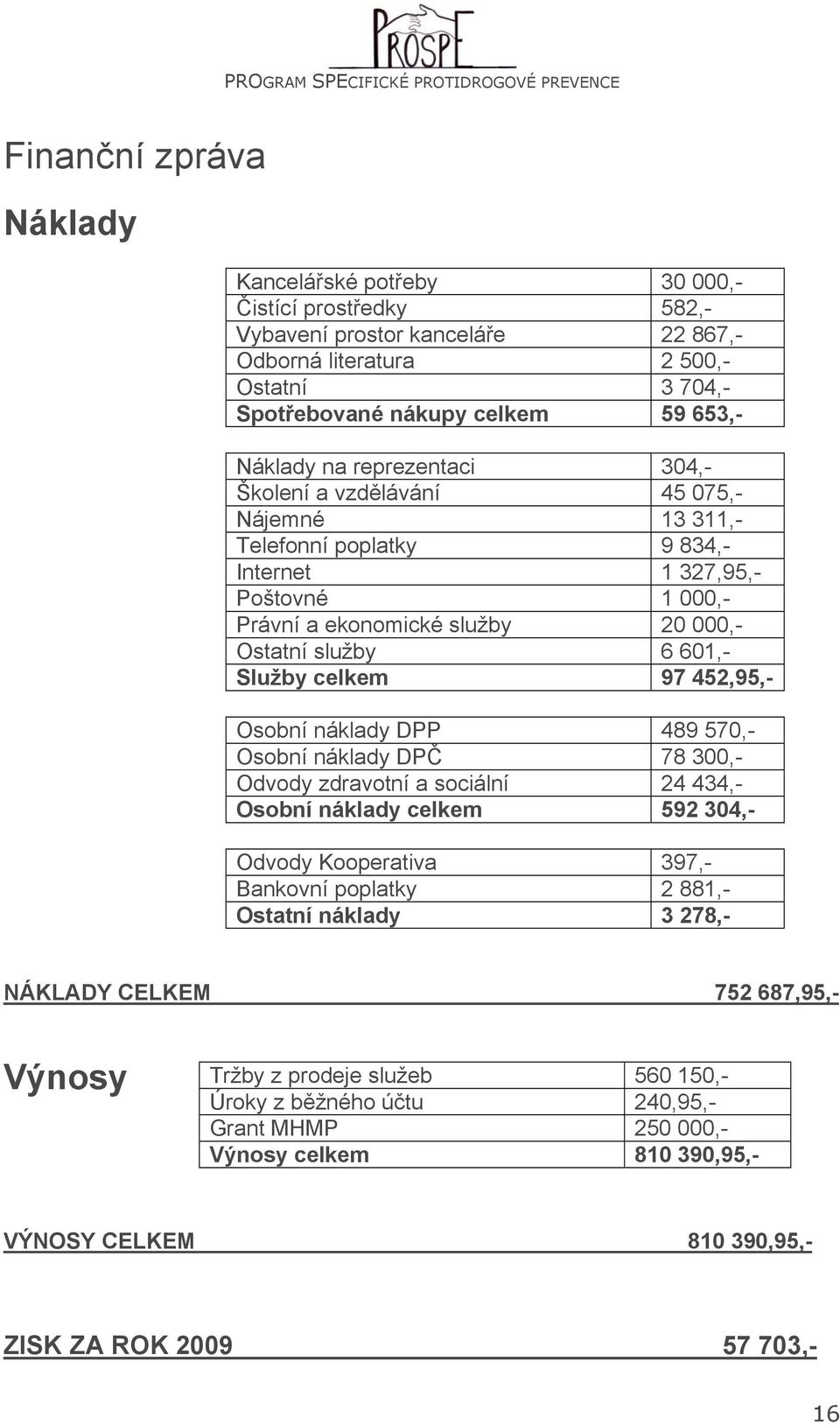 Služby celkem 97 452,95,- Osobní náklady DPP 489 570,- Osobní náklady DPČ 78 300,- Odvody zdravotní a sociální 24 434,- Osobní náklady celkem 592 304,- Odvody Kooperativa 397,- Bankovní poplatky 2