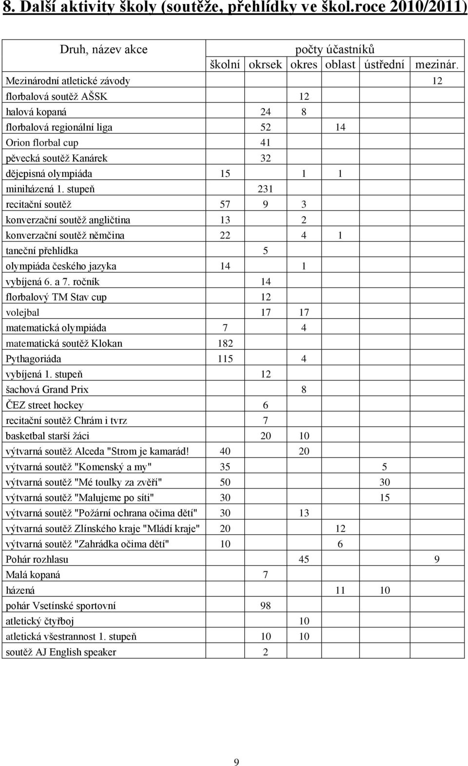 stupeň 231 recitační soutěž 57 9 3 konverzační soutěž angličtina 13 2 konverzační soutěž němčina 22 4 1 taneční přehlídka 5 olympiáda českého jazyka 14 1 vybíjená 6. a 7.