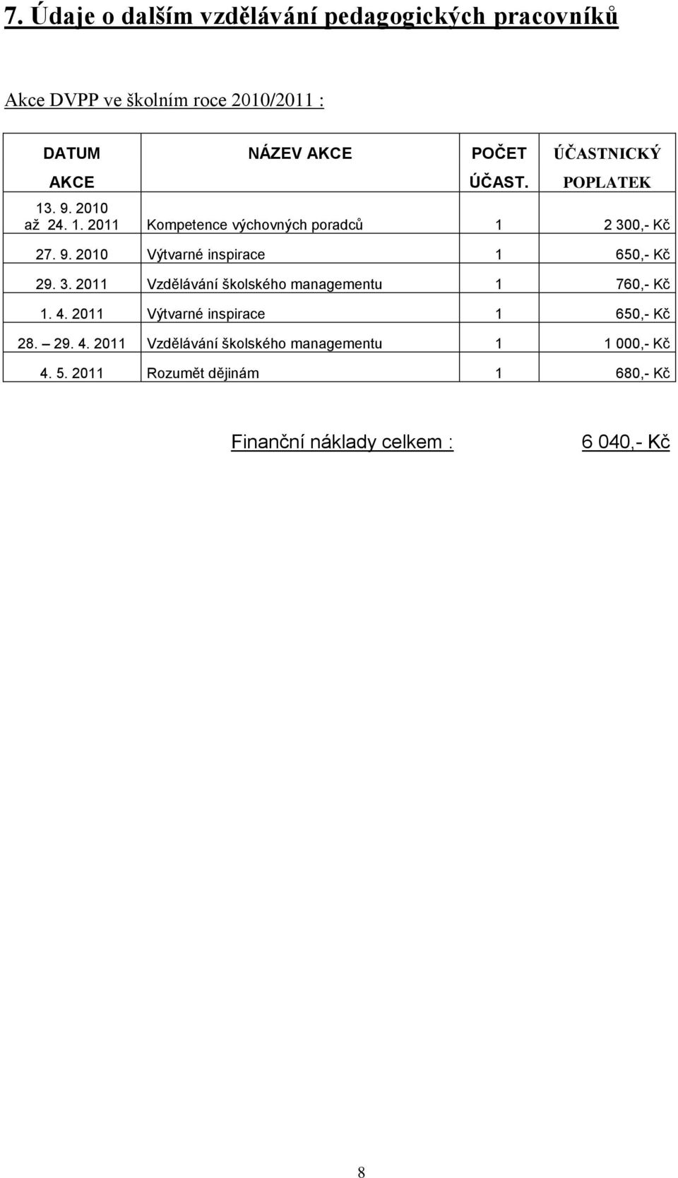 3. 2011 Vzdělávání školského managementu 1 760,- Kč 1. 4. 2011 Výtvarné inspirace 1 650,- Kč 28. 29. 4. 2011 Vzdělávání školského managementu 1 1 000,- Kč 4.