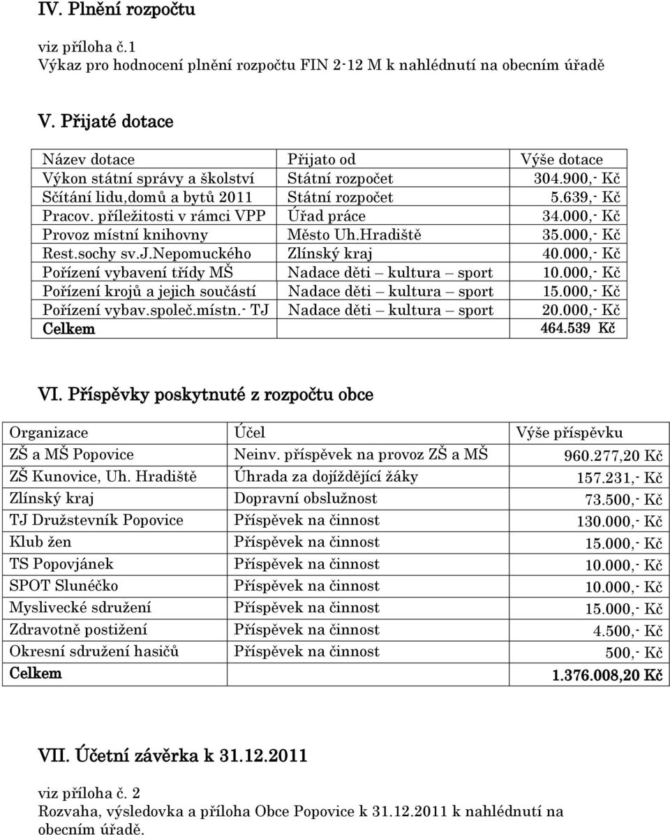 příležitosti v rámci VPP Úřad práce 34.000,- Kč Provoz místní knihovny Město Uh.Hradiště 35.000,- Kč Rest.sochy sv.j.nepomuckého Zlínský kraj 40.