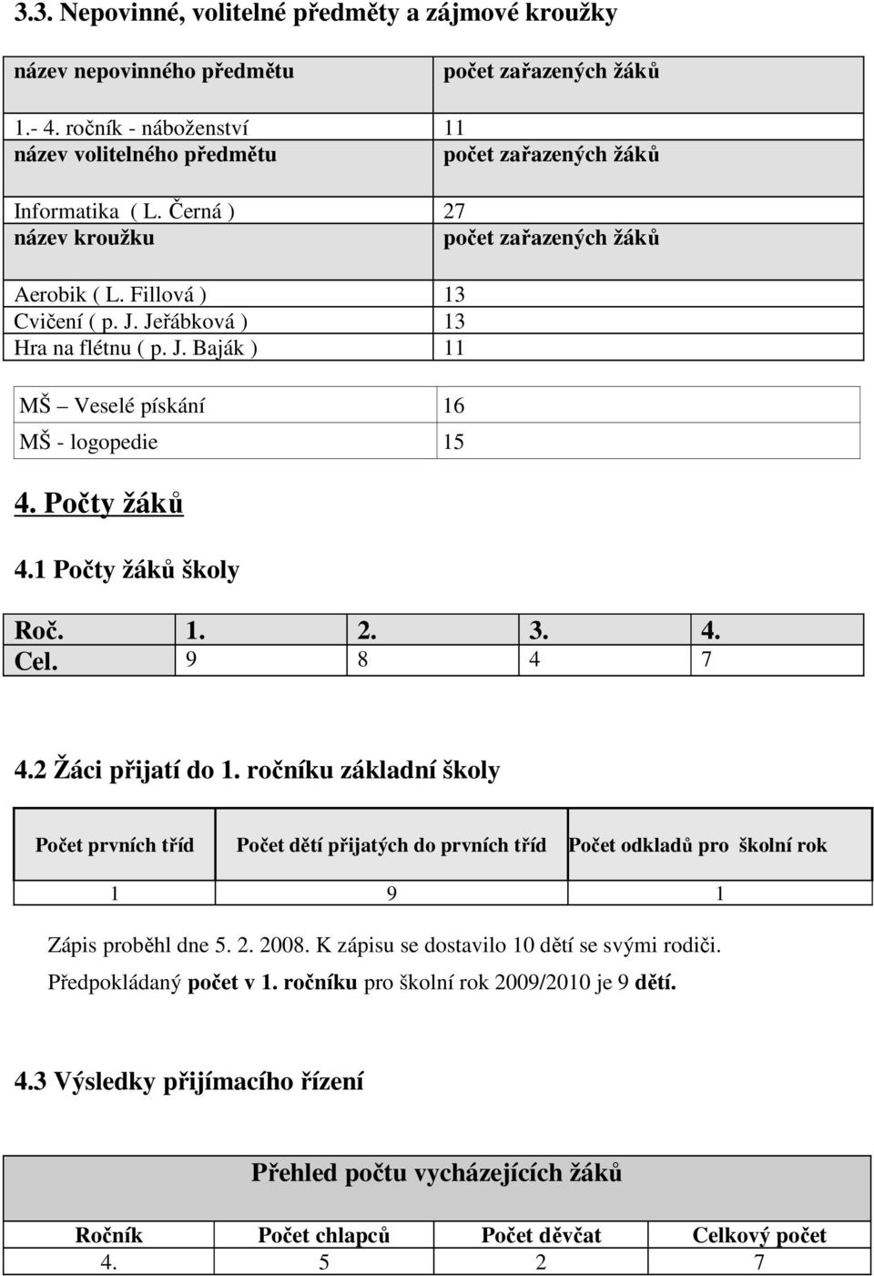 1 Počty žáků školy Roč. 1. 2. 3. 4. Cel. 9 8 4 7 4.2 Žáci přijatí do 1.