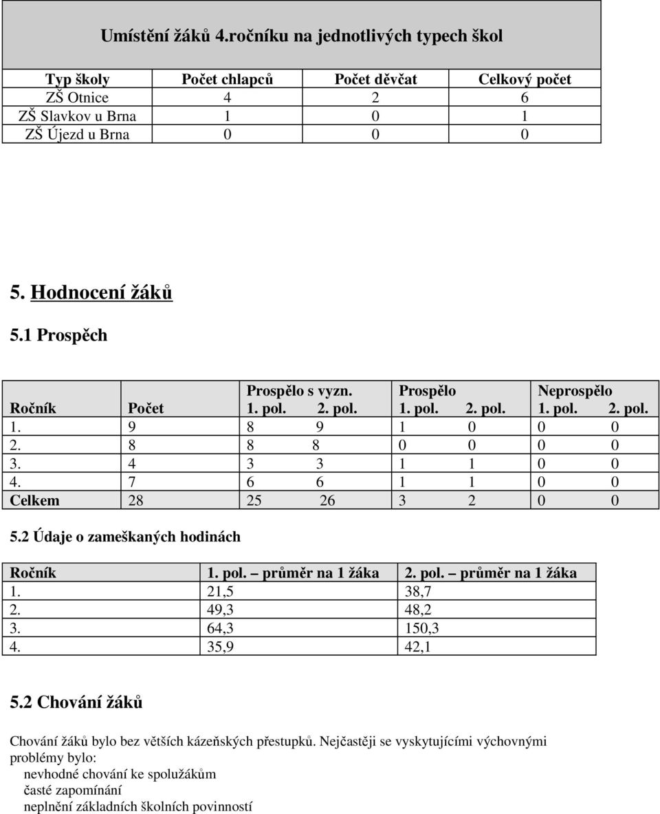 7 6 6 1 1 0 0 Celkem 28 25 26 3 2 0 0 5.2 Údaje o zameškaných hodinách Ročník 1. pol. průměr na 1 žáka 2. pol. průměr na 1 žáka 1. 21,5 38,7 2. 49,3 48,2 3. 64,3 150,3 4. 35,9 42,1 5.