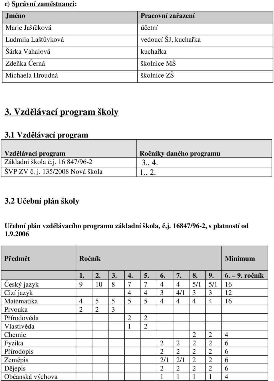 2 Učební plán školy Učební plán vzdělávacího programu základní škola, č.j. 16847/96-2, s platností od 1.9.2006 Předmět Ročník Minimum 1. 2. 3. 4. 5. 6. 7. 8. 9.