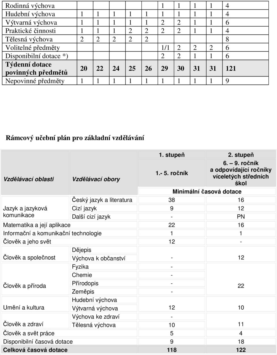 Jazyk a jazyková komunikace 1. stupeň 2. stupeň 6. 9. ročník Vzdělávací obory a odpovídající ročníky 1.- 5.