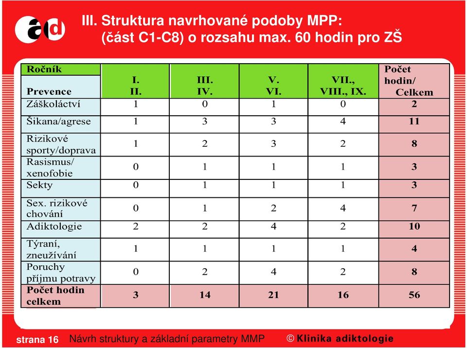 (část C1-C8) o rozsahu