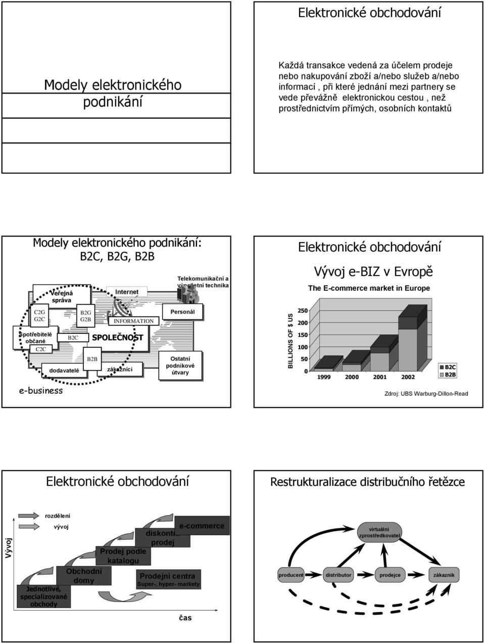 B2G G2B Internet SPOLEČNOST B2B INFORMATION zákazníci Telekomunikační a výpočetní technika Personál Ostatní podnikové útvary BILLIONS OF $ US Elektronické obchodování 250 200 150 100 50 0 Vývoj e-biz
