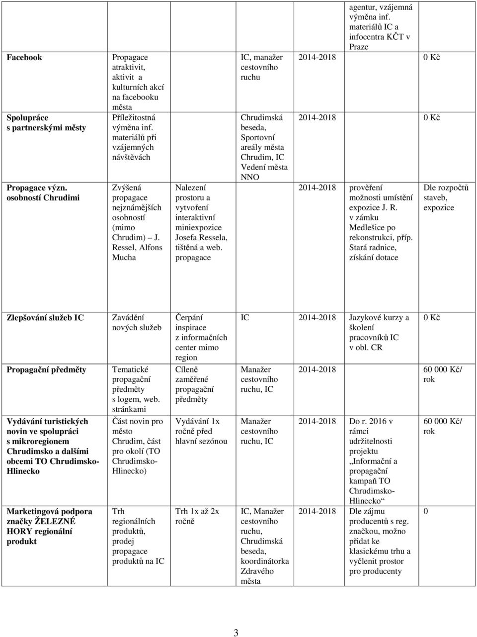 ská beseda, Sportovní areály, IC Vedení NNO agentur, vzájemná výměna inf. materiálů IC a infocentra KČT v Praze 2014-2018 2014-2018 2014-2018 prověření možnosti umístění expozice J. R.