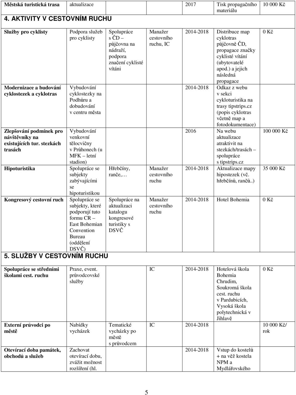 stezkách trasách Hipoturistika Kongresový cestovní ruch Podpora služeb pro cyklisty Vybudování cyklostezky na Podhůru a dobudování v centru Vybudování venkovní tělocvičny v Průhonech (u MFK letní