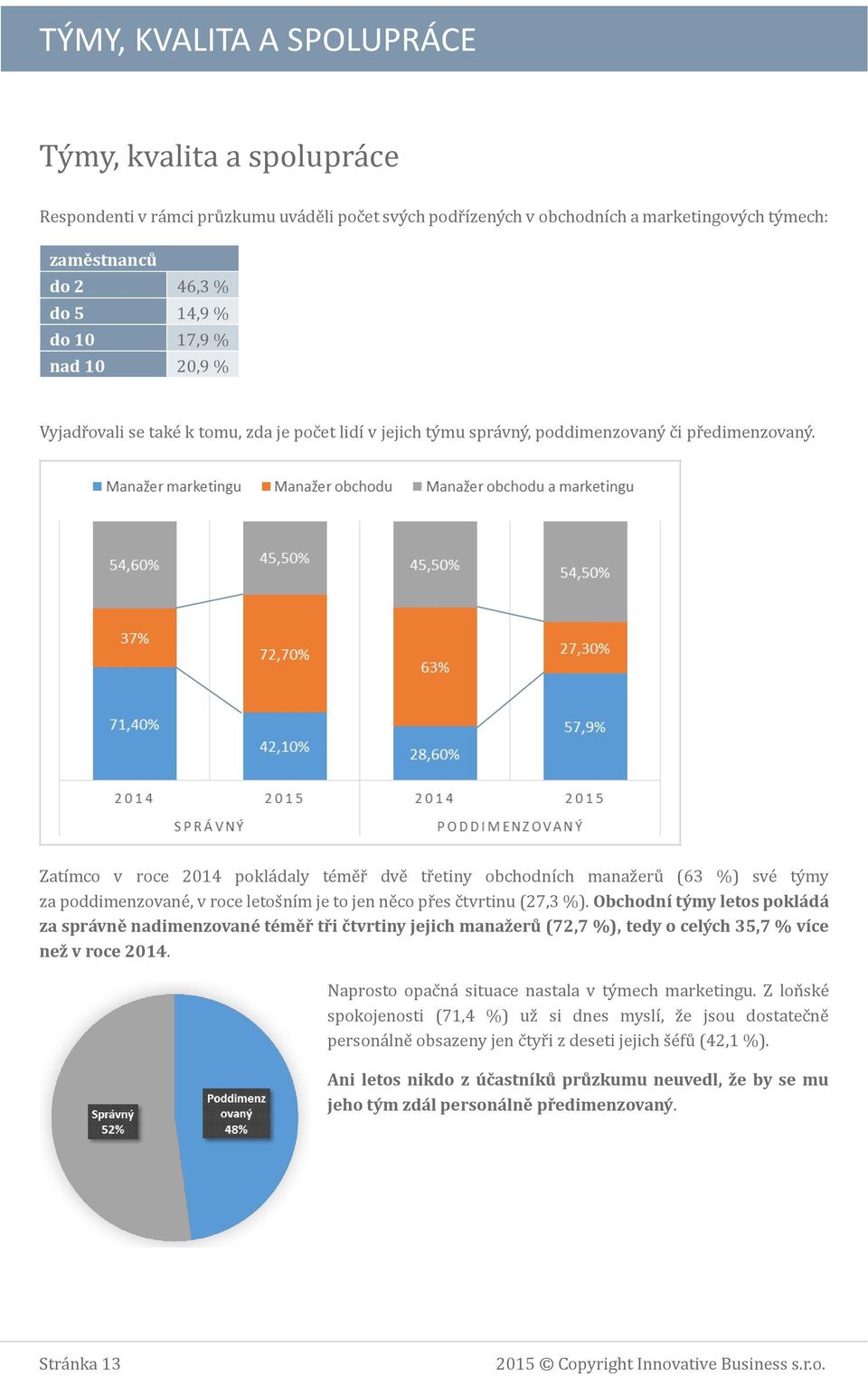 Zatímco v roce pokla daly te me r dve tr etiny obchodních manaz eru (63 %) sve ty my za poddimenzovane, v roce letos ním je to jen ne co pr es c tvrtinu (27,3 %).