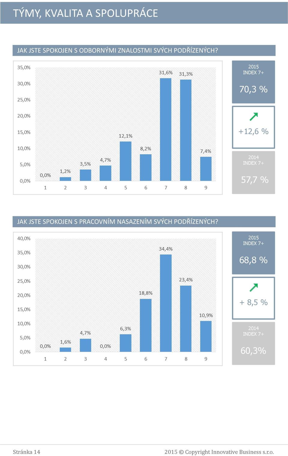 70,3 % +12,6 % 57,7 % JAK JSTE SPOKOJEN S