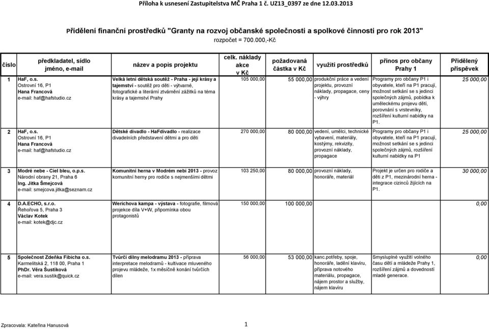 náklady akce v Kč poţadovaná částka v Kč vyuţití prostředků 105 00 55 00 produkční práce a vedení projektu, provozní náklady, propagace, ceny - výhry přínos pro občany Prahy 1 Programy pro občany P1