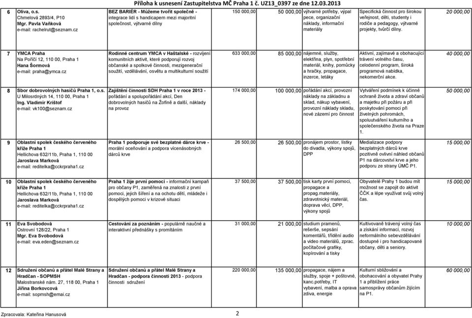 Specifická činnost pro širokou veřejnost, děti, studenty i rodiče a pedagogy, výtvarné projekty, tvůrčí dílny. 7 YMCA Praha Na Poříčí 12, 110 00, Praha 1 Hana Šormová e-mail: praha@ymca.
