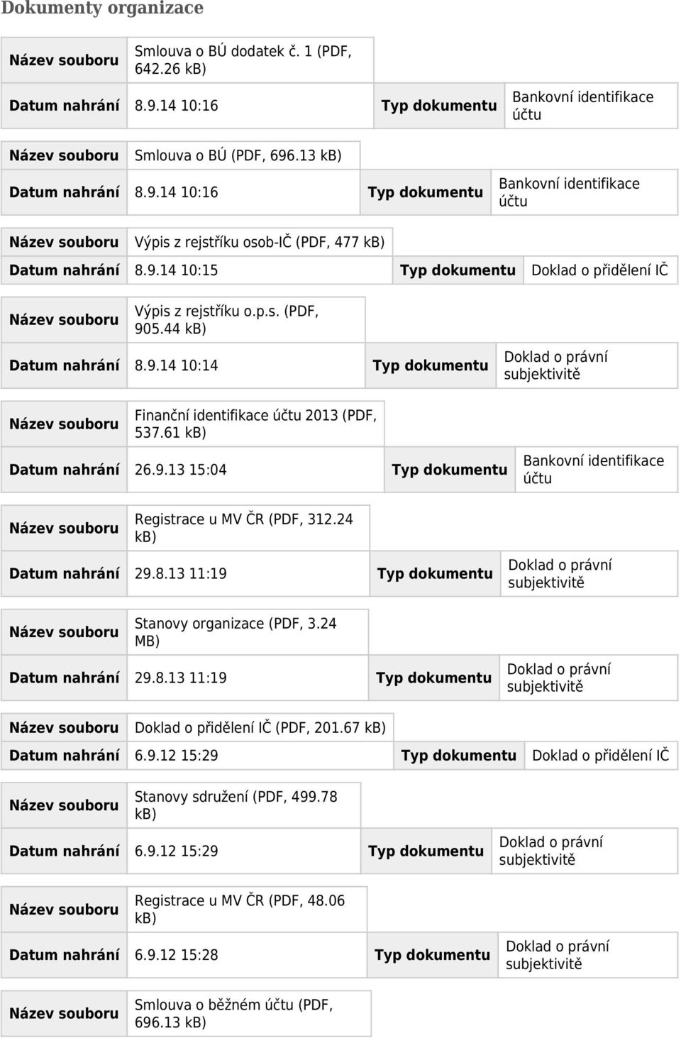 61 kb) Datum nahrání 26.9.13 15:04 Typ dokumentu Bankovní identifikace účtu Registrace u MV ČR (PDF, 312.24 kb) Datum nahrání 29.8.13 11:19 Typ dokumentu Stanovy organizace (PDF, 3.