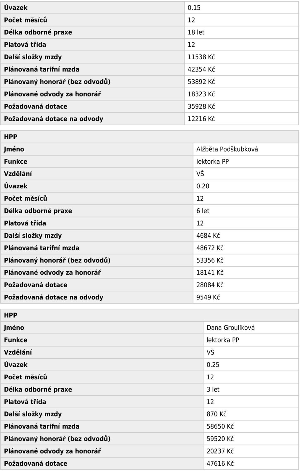 Kč 35928 Kč na odvody 12216 Kč HPP Alžběta Podškubková lektorka PP VŠ 20 Počet měsíců 12 Délka odborné praxe 6 let Platová třída 12 Další složky mzdy 4684 Kč