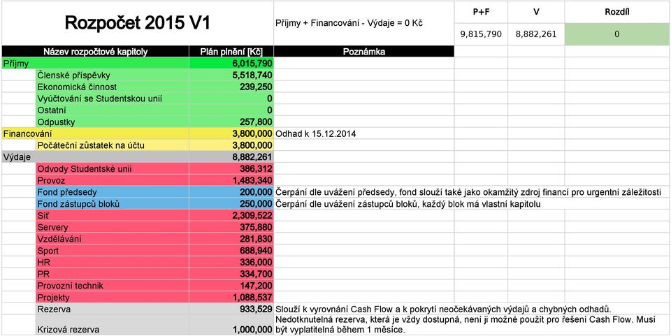 2014 Počáteční zůstatek na účtu 3,800,000 Výdaje 8,882,261 Odvody Studentské unii 386,312 Provoz 1,483,340 Fond předsedy 200,000 Čerpání dle uvážení předsedy, fond slouží také jako okamžitý zdroj