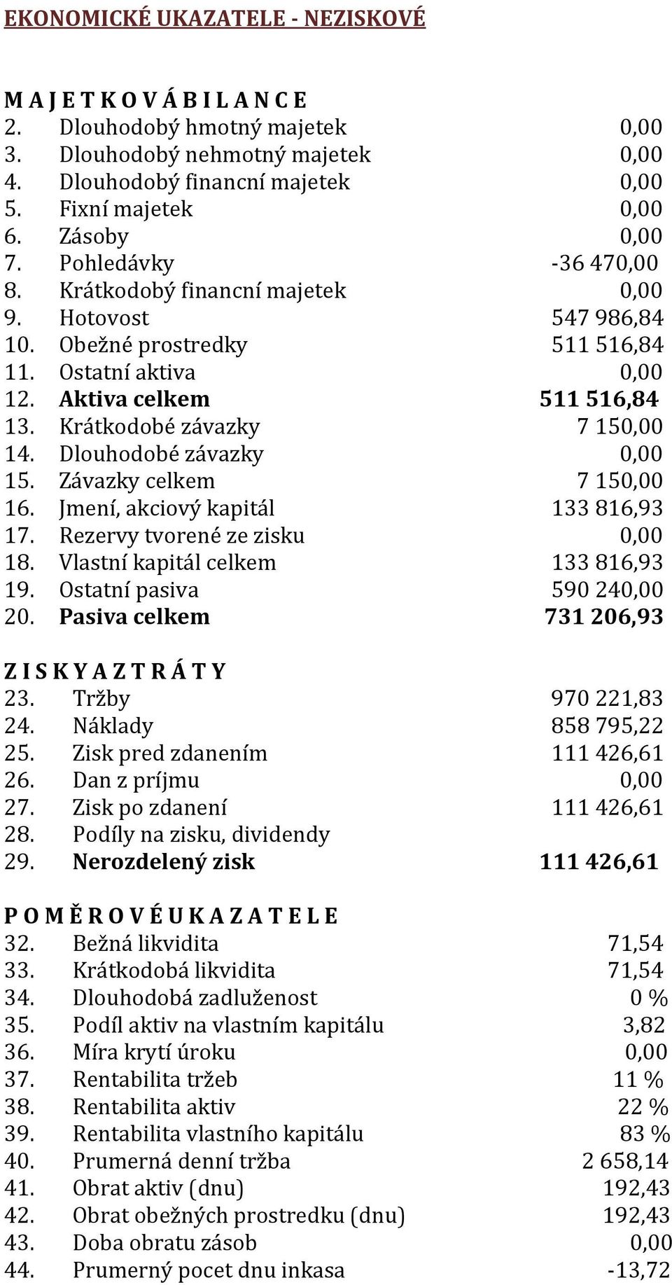 Krátkodobé závazky 7 150,00 14. Dlouhodobé závazky 0,00 15. Závazky celkem 7 150,00 16. Jmení, akciový kapitál 133 816,93 17. Rezervy tvorené ze zisku 0,00 18. Vlastní kapitál celkem 133 816,93 19.