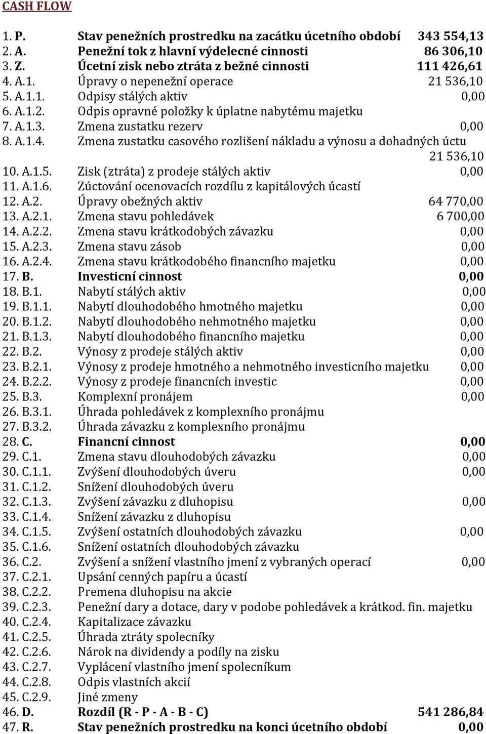 Zmena zustatku casového rozlišení nákladu a výnosu a dohadných úctu 21 536,10 10. A.1.5. Zisk (ztráta) z prodeje stálých aktiv 0,00 11. A.1.6. Zúctování ocenovacích rozdílu z kapitálových úcastí 12.