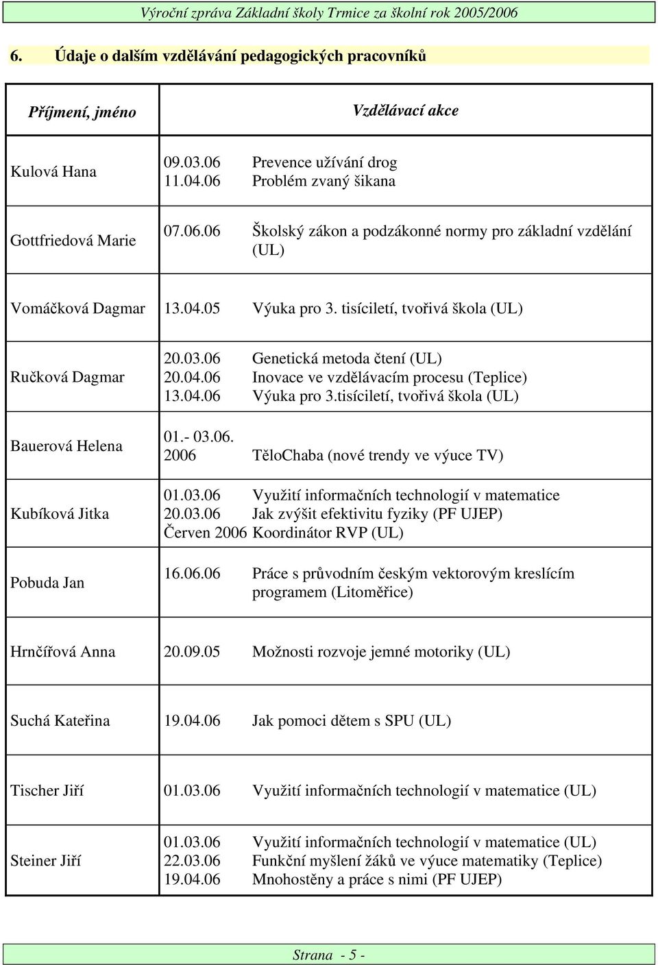 tisíciletí, tvořivá škola (UL) 01.- 03.06. 2006 TěloChaba (nové trendy ve výuce TV) 01.03.06 Využití informačních technologií v matematice 20.03.06 Jak zvýšit efektivitu fyziky (PF UJEP) Červen 2006 Koordinátor RVP (UL) 16.