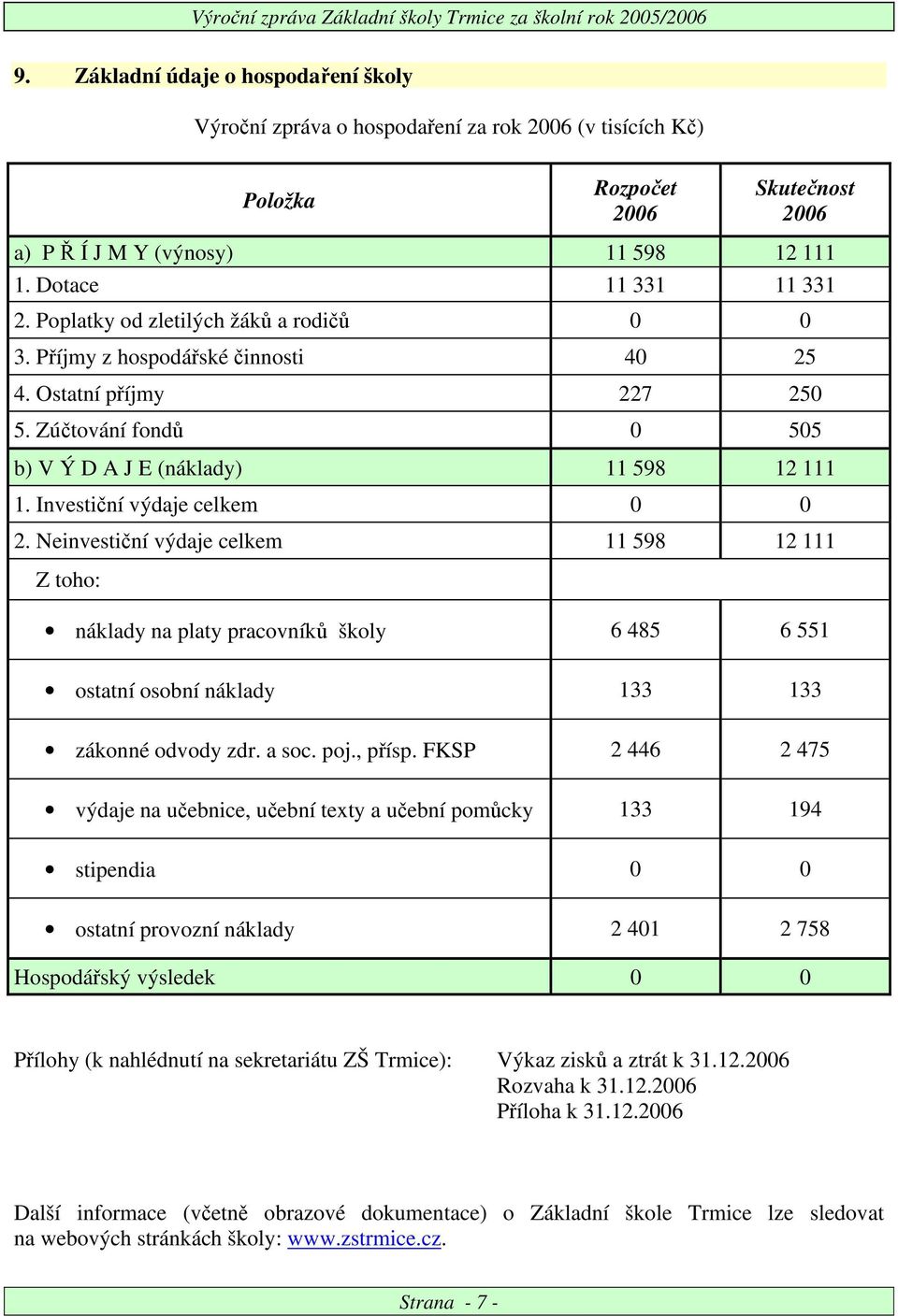 Investiční výdaje celkem 0 0 2. Neinvestiční výdaje celkem 11 598 12 111 Z toho: náklady na platy pracovníků školy 6 485 6 551 ostatní osobní náklady 133 133 zákonné odvody zdr. a soc. poj., přísp.