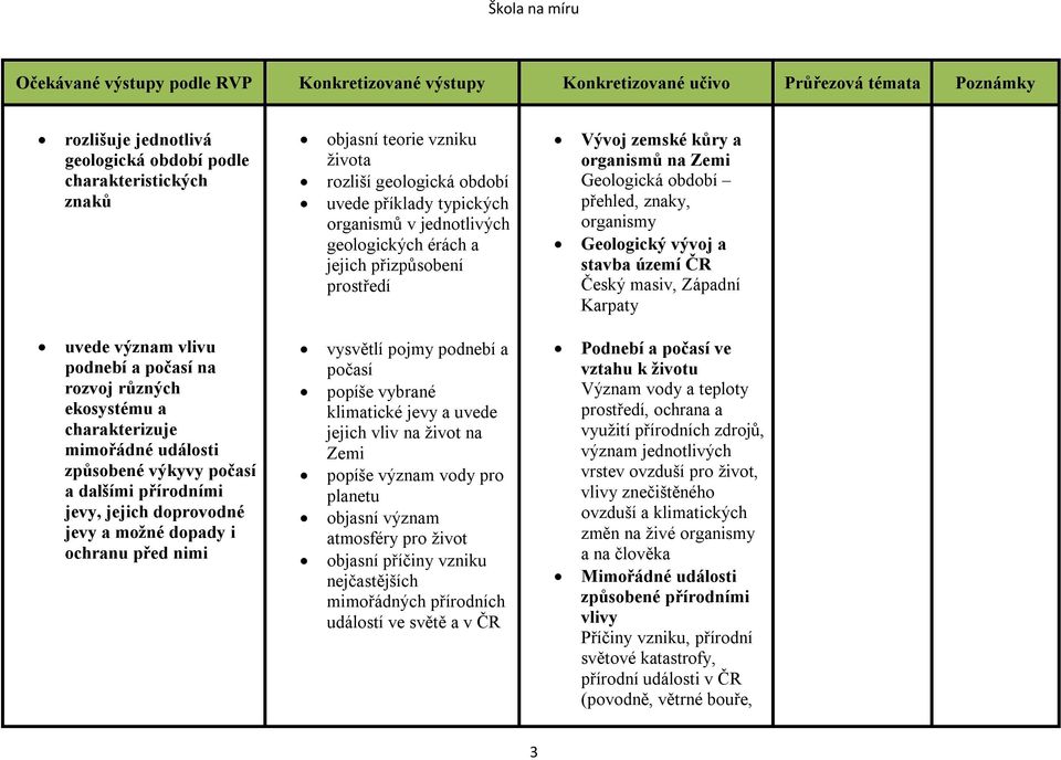 a jejich přizpůsobení prostředí vysvětlí pojmy podnebí a počasí popíše vybrané klimatické jevy a uvede jejich vliv na život na Zemi popíše význam vody pro planetu objasní význam atmosféry pro život