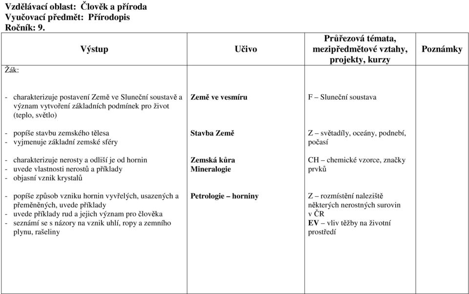 příklady - objasní vznik krystalů Zemská kůra Mineralogie CH chemické vzorce, značky prvků - popíše způsob vzniku hornin vyvřelých, usazených a přeměněných, uvede příklady - uvede příklady rud a