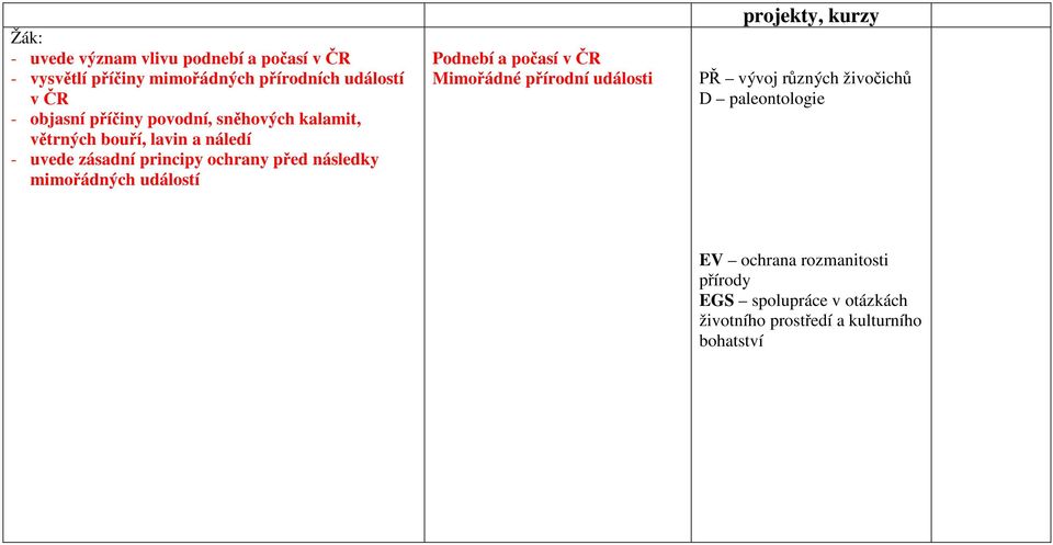 před následky mimořádných událostí Podnebí a počasí v ČR Mimořádné přírodní události PŘ vývoj různých