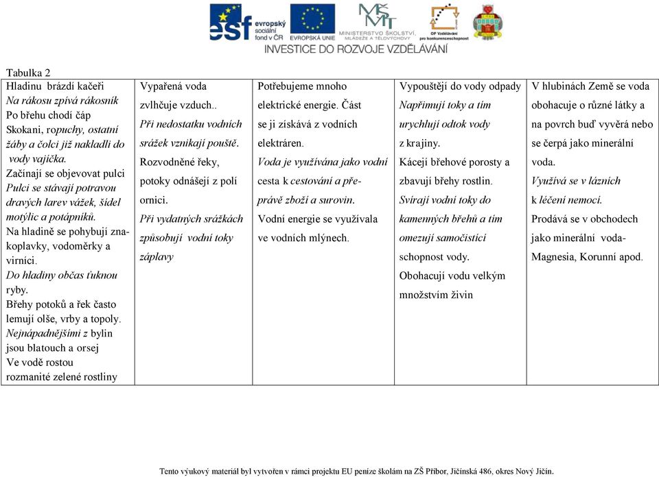 Břehy potoků a řek často lemují olše, vrby a topoly. Nejnápadnějšími z bylin jsou blatouch a orsej Ve vodě rostou rozmanité zelené rostliny Vypařená voda zvlhčuje vzduch.